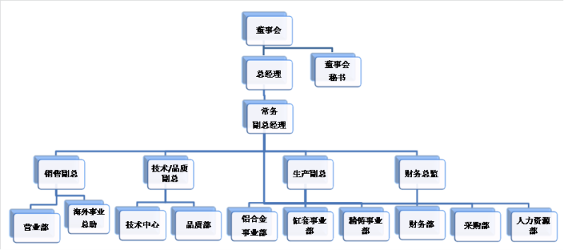 組織架構